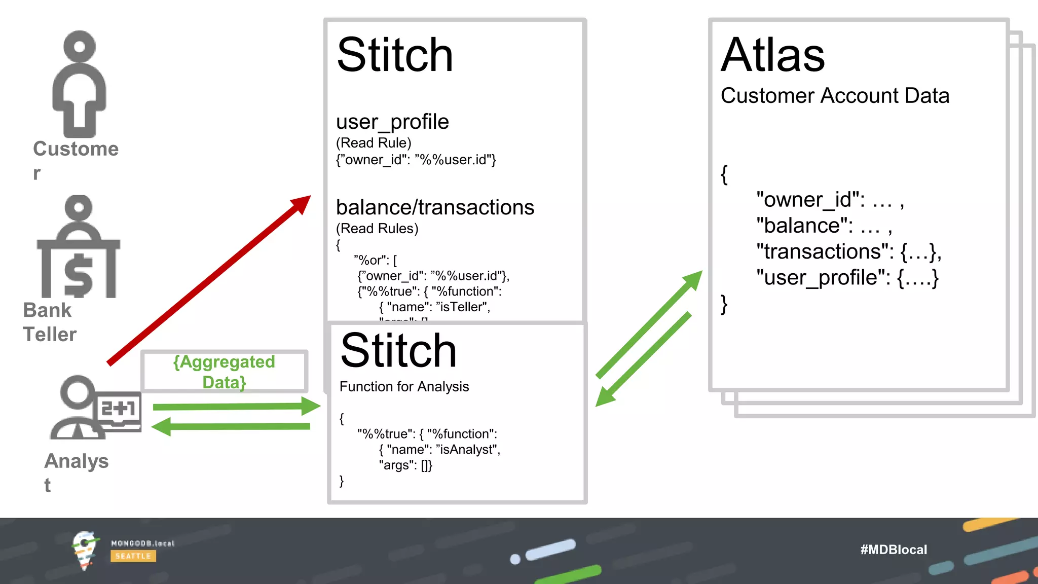 #MDBlocal
Stitch
user_profile
(Read Rule)
{”owner_id": ”%%user.id"}
balance/transactions
(Read Rules)
{
”%or": [
{”owner_id": ”%%user.id"},
{"%%true": { "%pipeline":
{ "name": "CheckAuth",
"args": { "AuthType": "server",
"UserAuth": "%%user.type"}
}
]
}
Stitch
user_profile
(Read Rule)
{”owner_id": ”%%user.id"}
balance/transactions
(Read Rules)
{
”%or": [
{”owner_id": ”%%user.id"},
{"%%true": { "%function":
{ "name": ”isTeller",
"args": []
}
]
}
Bank
Teller
Analys
t
Custome
r
{Aggregated
Data}
Stitch
Function for Analysis
{
"%%true": { "%function":
{ "name": ”isAnalyst",
"args": []}
}
Atlas
Customer Account Data
{
"owner_id": … ,
"balance": … ,
"transactions": {…},
"user_profile": {….}
}
 
