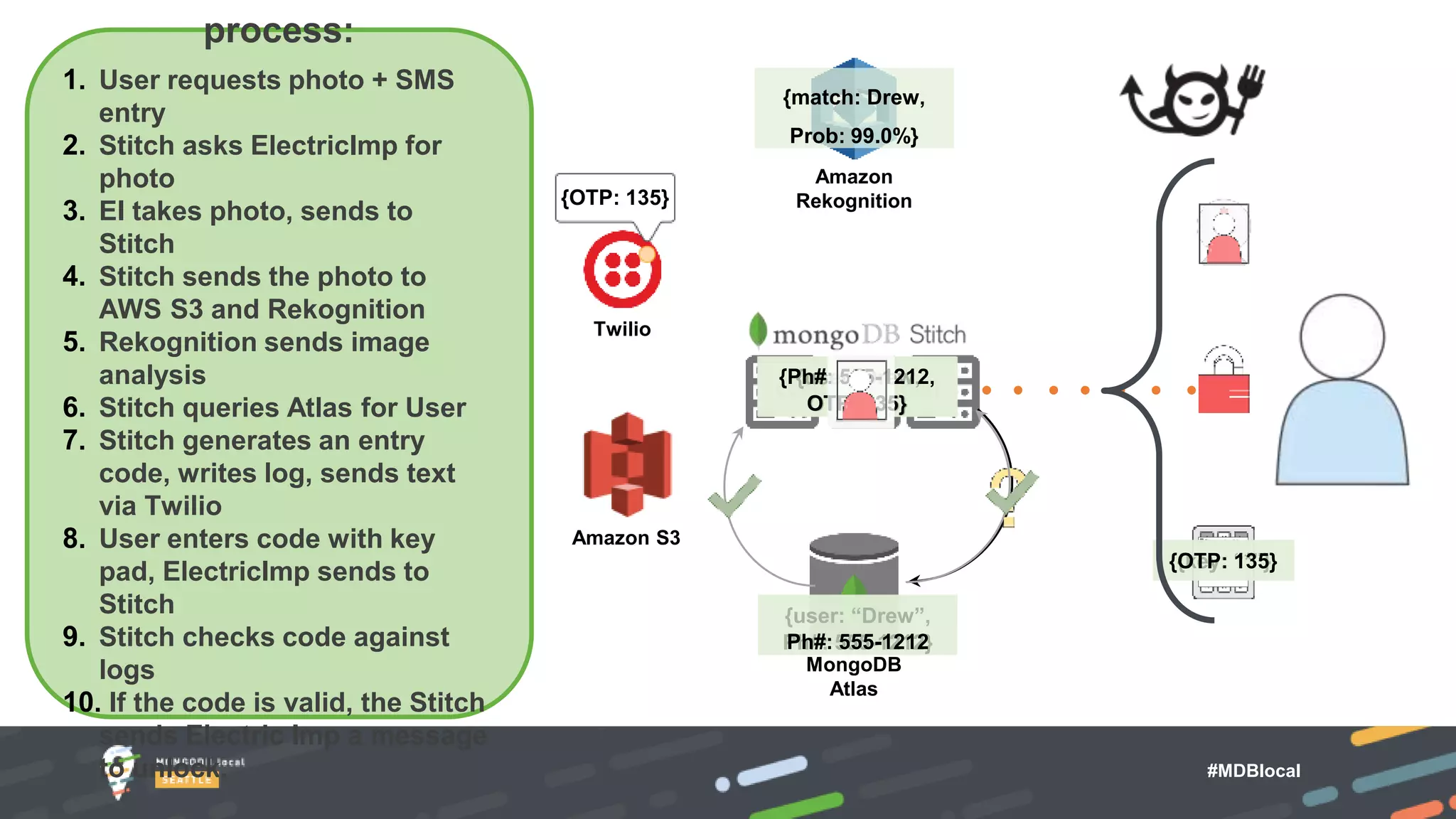#MDBlocal
MongoDB
Atlas
Twilio
Amazon
Rekognition
{key: “*”}
capture_image()
{match: Drew,
Prob: 99.0%}
{user: “Drew”,
Ph#: 555-1212}
{user: Drew,
OTP: 135}
{user: Drew,
OTP: 135}
Ph#: 555-1212
{Ph#: 555-1212,
OTP: 135}
{OTP: 135}
{OTP: 135}
Amazon S3
process:
1. User requests photo + SMS
entry
2. Stitch asks ElectricImp for
photo
3. EI takes photo, sends to
Stitch
4. Stitch sends the photo to
AWS S3 and Rekognition
5. Rekognition sends image
analysis
6. Stitch queries Atlas for User
7. Stitch generates an entry
code, writes log, sends text
via Twilio
8. User enters code with key
pad, ElectricImp sends to
Stitch
9. Stitch checks code against
logs
10. If the code is valid, the Stitch
sends Electric Imp a message
to unlock.
 