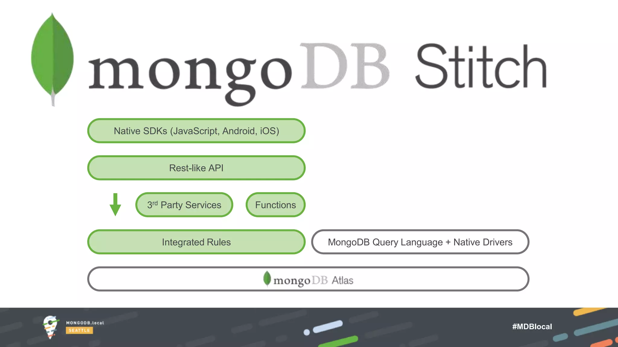 #MDBlocal
MongoDB Query Language + Native DriversIntegrated Rules
Functions3rd Party Services
Native SDKs (JavaScript, Android, iOS)
Rest-like API
 