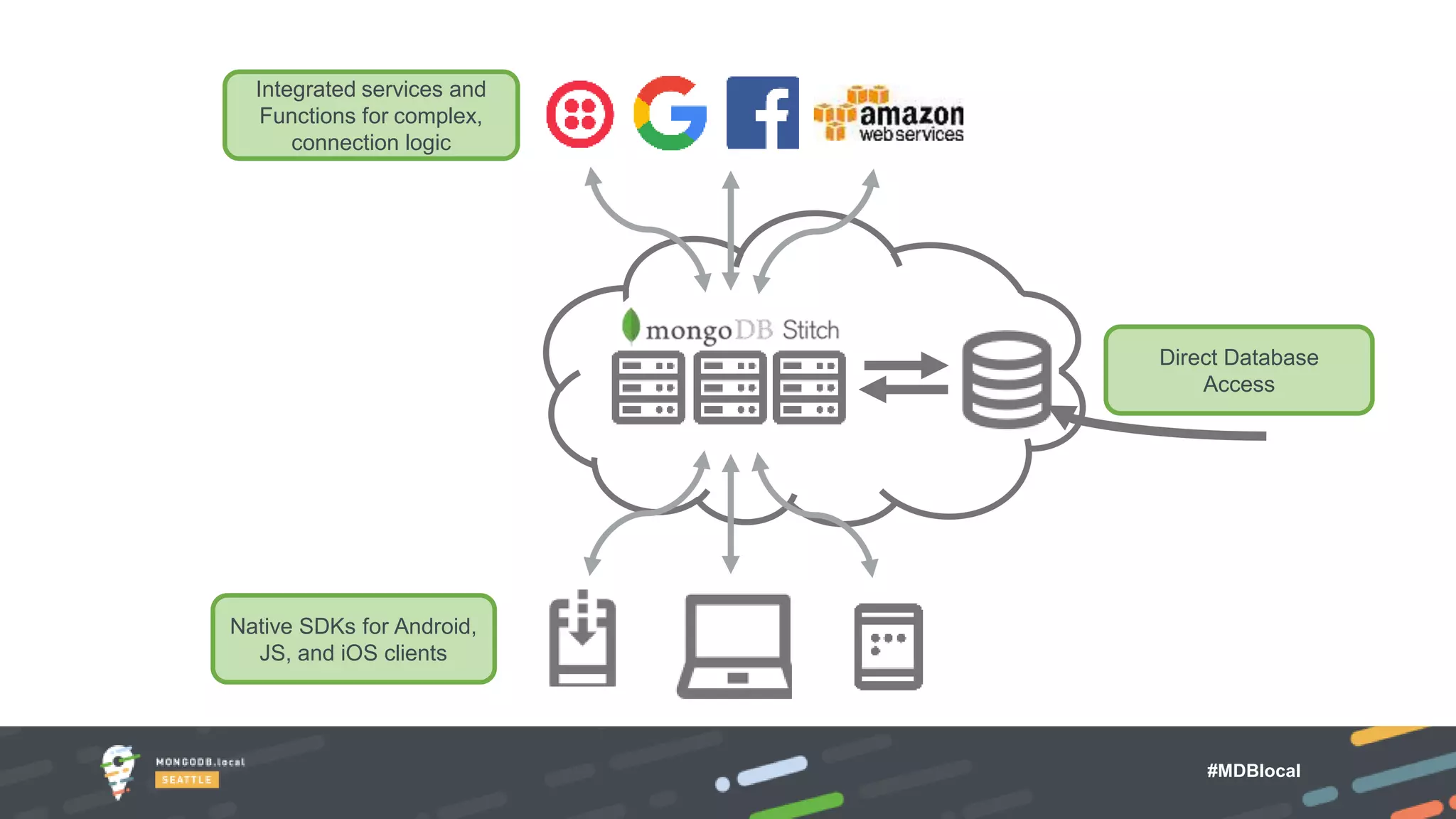 #MDBlocal
Integrated services and
Functions for complex,
connection logic
Native SDKs for Android,
JS, and iOS clients
Direct Database
Access
 