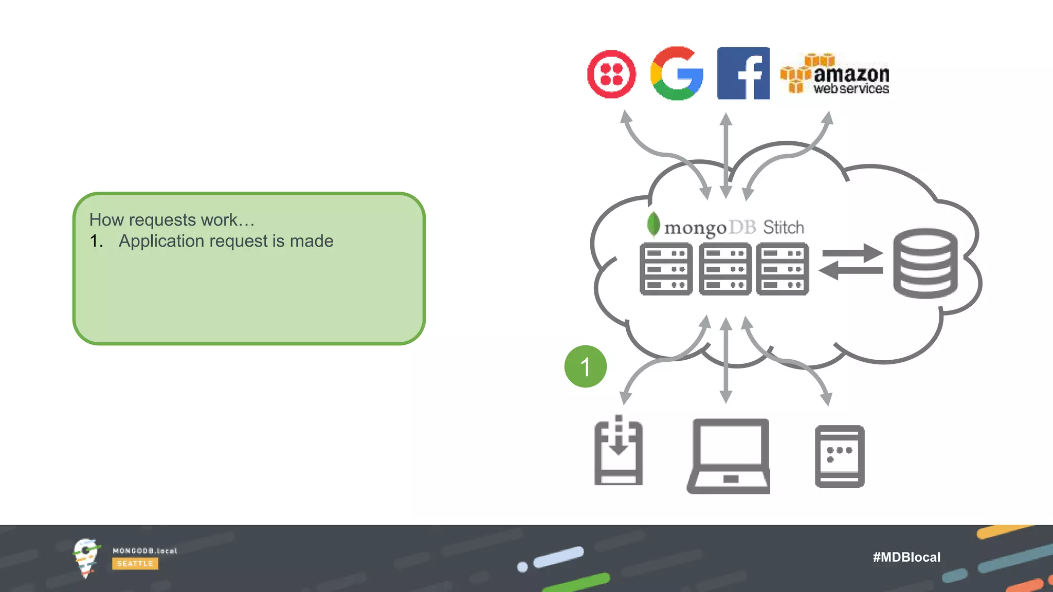 #MDBlocal
How requests work…
1. Application request is made
1
 