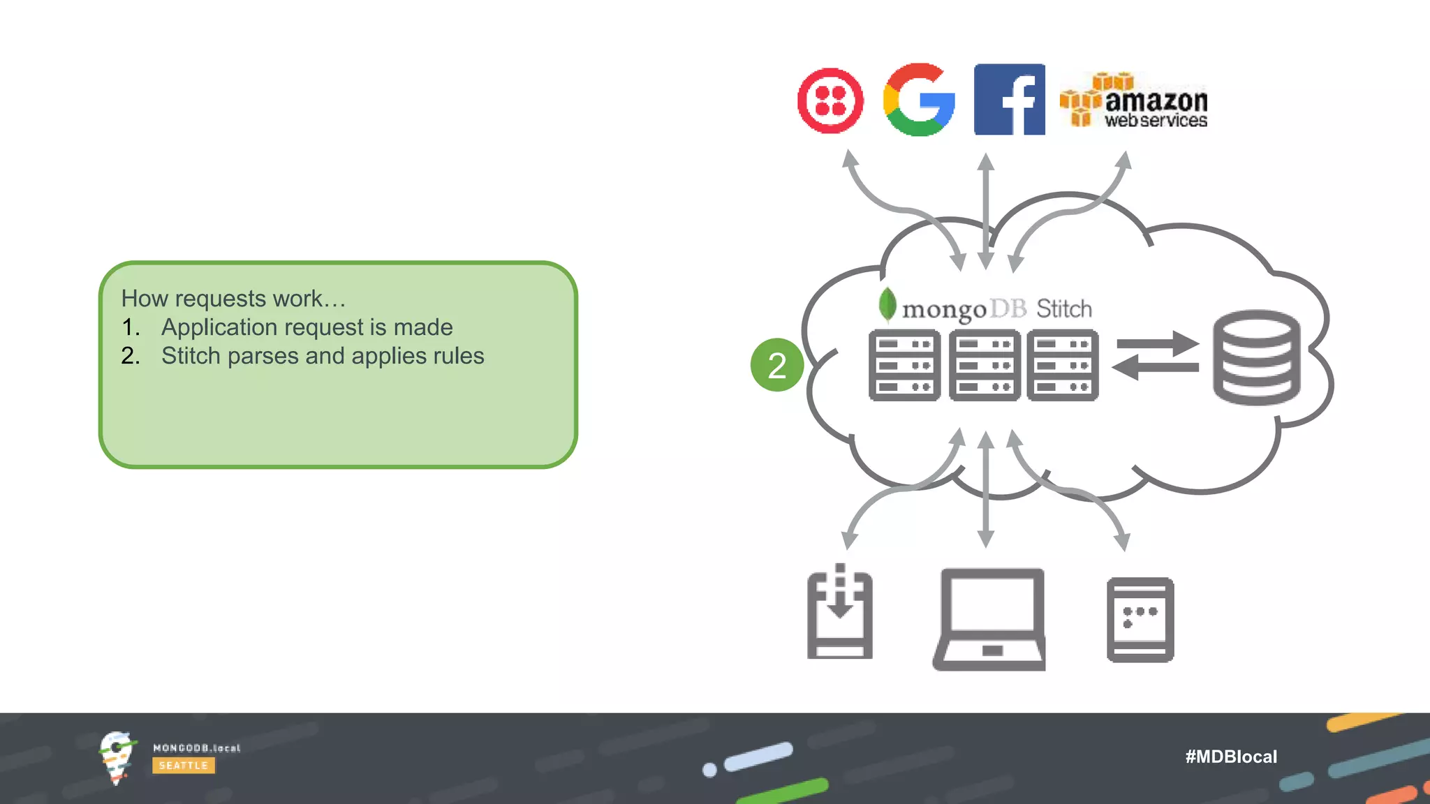 #MDBlocal
How requests work…
1. Application request is made
2. Stitch parses and applies rules
2
 