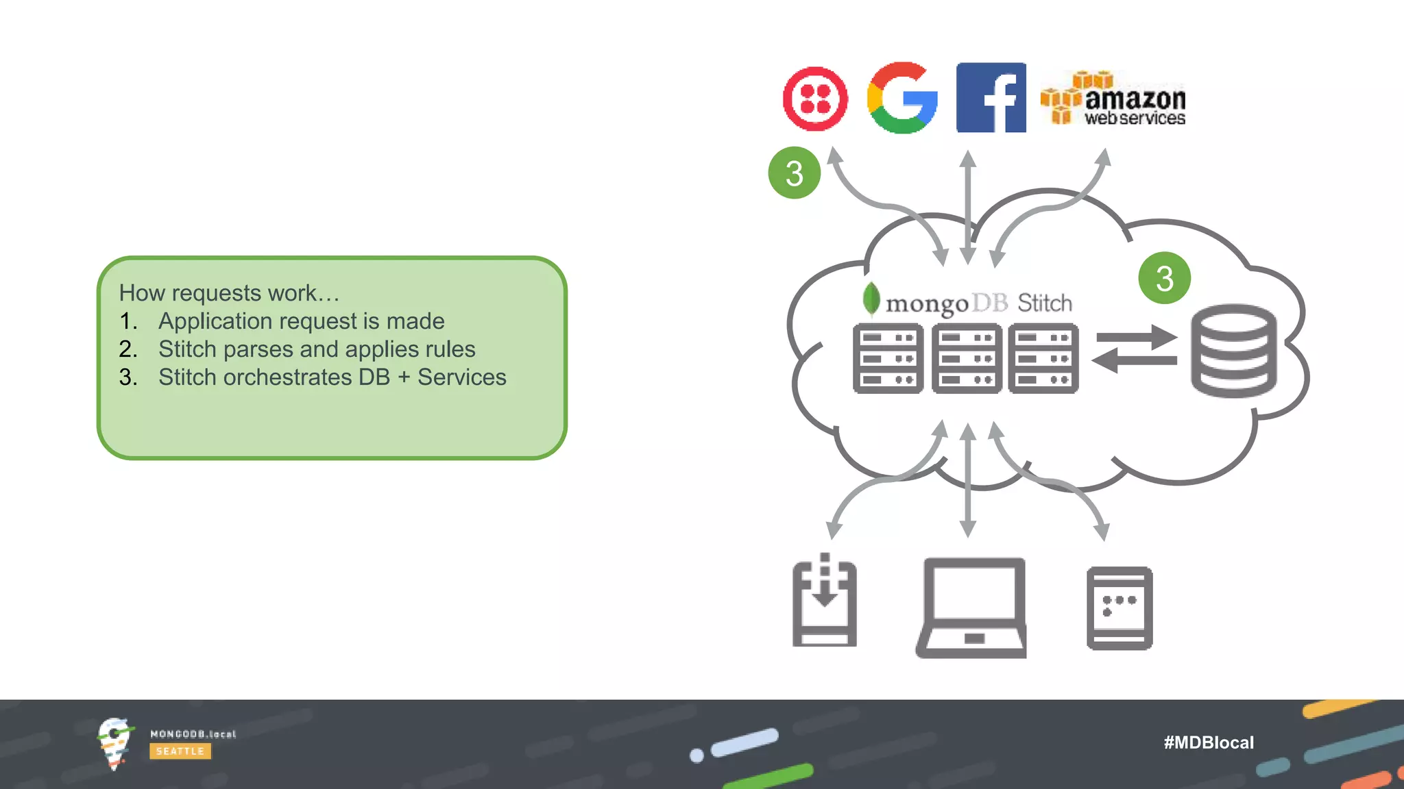 #MDBlocal
How requests work…
1. Application request is made
2. Stitch parses and applies rules
3. Stitch orchestrates DB + Services
3
3
 