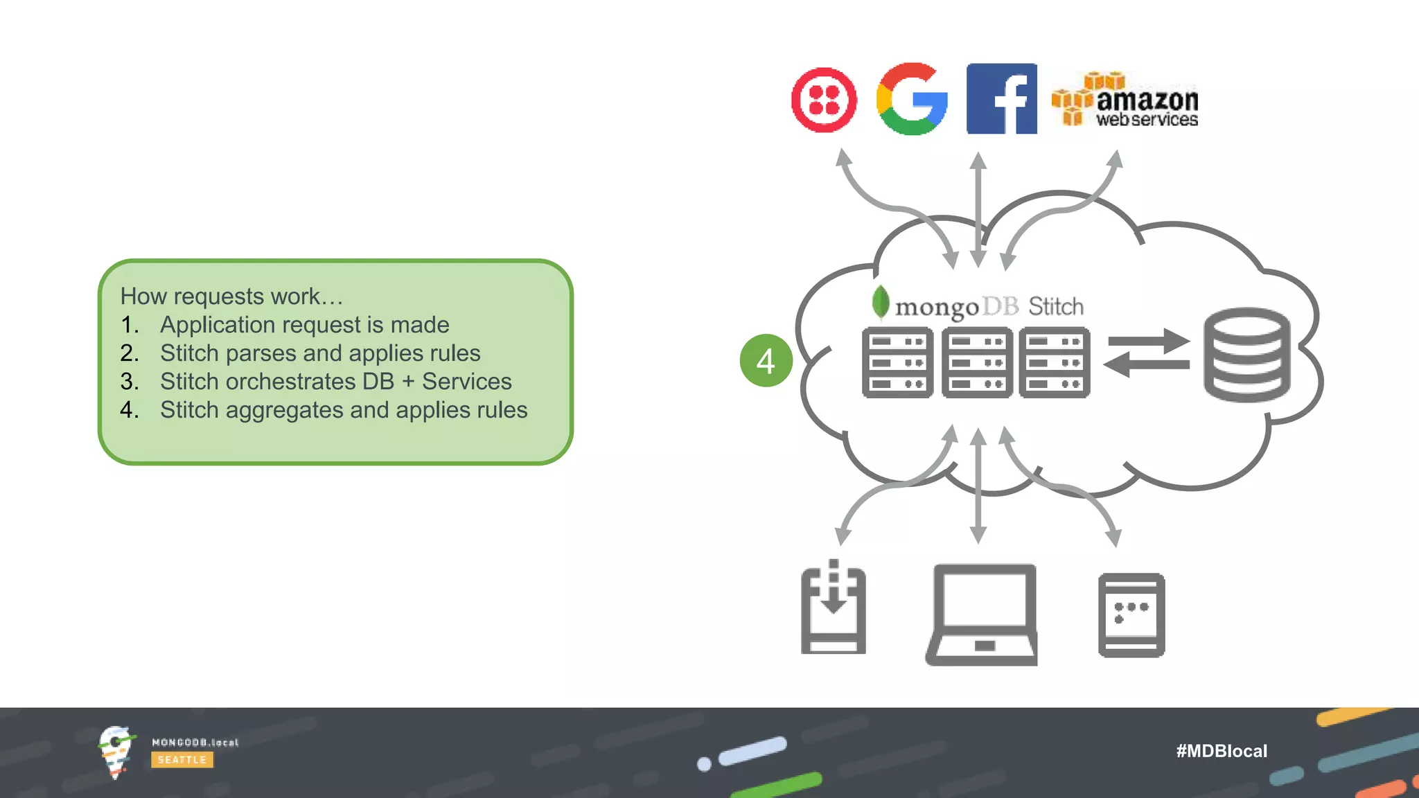 #MDBlocal
How requests work…
1. Application request is made
2. Stitch parses and applies rules
3. Stitch orchestrates DB + Services
4. Stitch aggregates and applies rules
4
 
