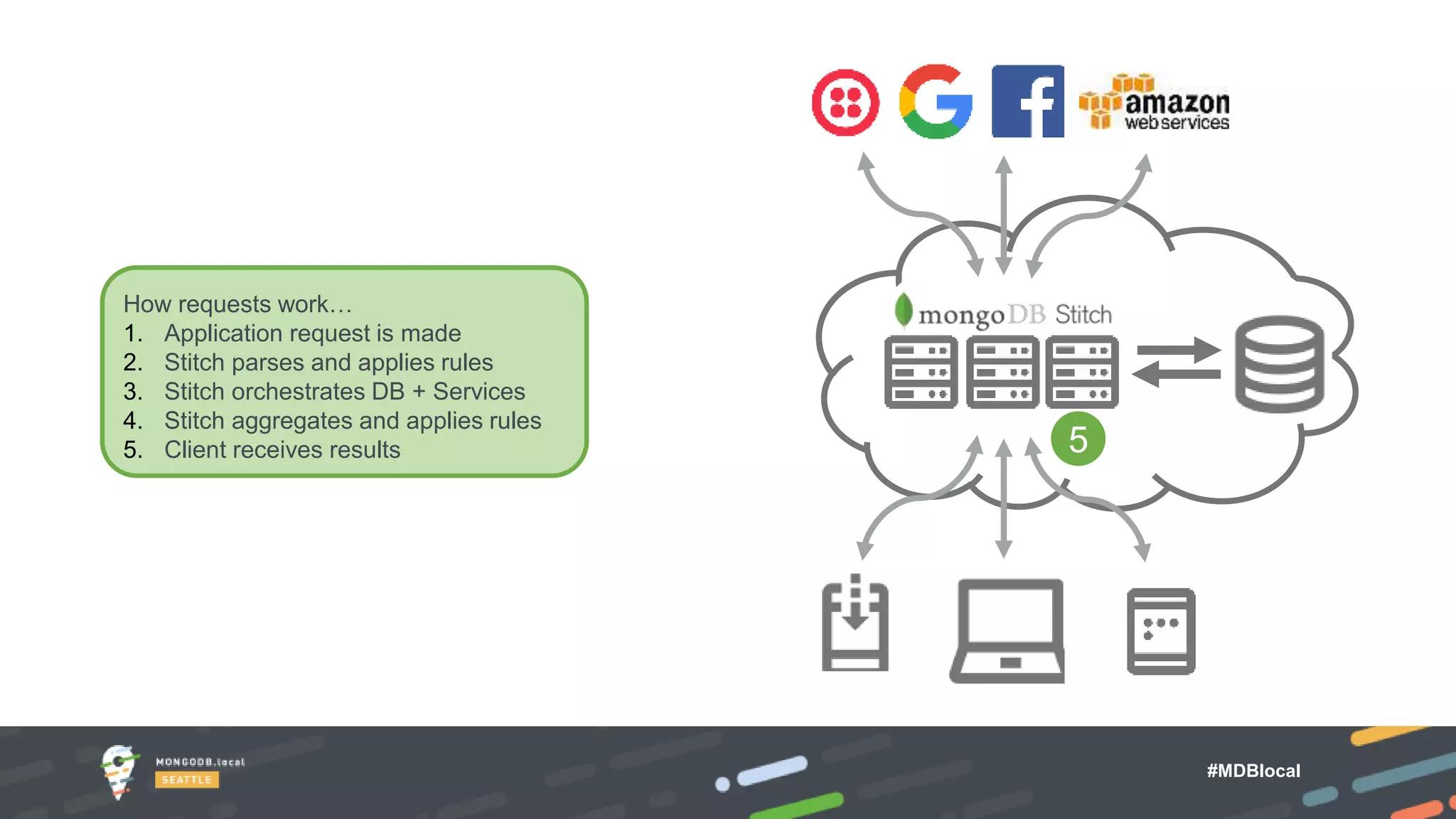 #MDBlocal
How requests work…
1. Application request is made
2. Stitch parses and applies rules
3. Stitch orchestrates DB + Services
4. Stitch aggregates and applies rules
5. Client receives results 5
 