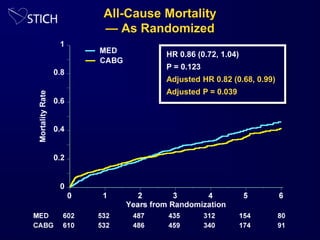 All-Cause Mortality
— As Randomized
HR 0.86 (0.72, 1.04)
P = 0.123
Adjusted HR 0.82 (0.68, 0.99)
Adjusted P = 0.039
 
