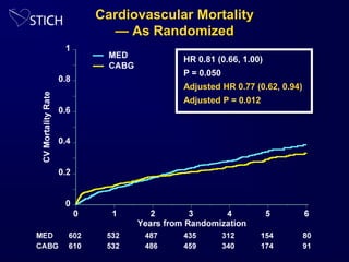 HR 0.81 (0.66, 1.00)
P = 0.050
Adjusted HR 0.77 (0.62, 0.94)
Adjusted P = 0.012
Cardiovascular Mortality
— As Randomized
 