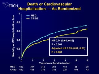 HR 0.74 (0.64, 0.85)
P < 0.001
Adjusted HR 0.70 (0.61, 0.81)
P < 0.001
Death or Cardiovascular
Hospitalization — As Randomized
 