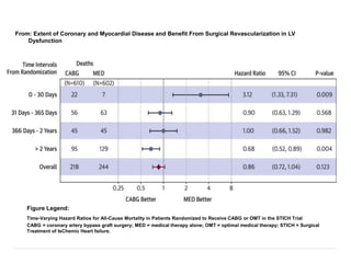 .
From: Extent of Coronary and Myocardial Disease and Benefit From Surgical Revascularization in LV
Dysfunction
Time-Varying Hazard Ratios for All-Cause Mortality in Patients Randomized to Receive CABG or OMT in the STICH Trial
CABG = coronary artery bypass graft surgery; MED = medical therapy alone; OMT = optimal medical therapy; STICH = Surgical
Treatment of IsChemic Heart failure.
Figure Legend:
 