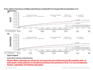 Date of download: 4/21/2016 Copyright © The American College of Cardiology. All rights reserved.
From: Extent of Coronary and Myocardial Disease and Benefit From Surgical Revascularization in LV
Dysfunction
J Am Coll Cardiol. 2014;64(6):553-561. doi:10.1016/j.jacc.2014.04.064
Kaplan-Meier Estimates of Mortality Rates
Kaplan-Meier estimates are shown for all-cause (A) and cardiovascular (B) mortality rates. In
each panel, study patients are divided according to the presence of 0 to 1 or 2 to 3 prognostic
factors, regardless of treatment allocation.
Figure Legend:
 