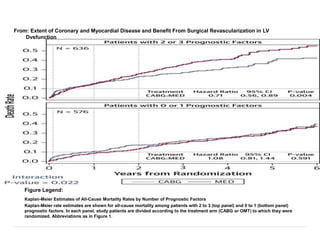 From: Extent of Coronary and Myocardial Disease and Benefit From Surgical Revascularization in LV
Dysfunction
J Am Coll Cardiol. 2014;64(6):553-561. doi:10.1016/j.jacc.2014.04.064
Kaplan-Meier Estimates of All-Cause Mortality Rates by Number of Prognostic Factors
Kaplan-Meier rate estimates are shown for all-cause mortality among patients with 2 to 3 (top panel) and 0 to 1 (bottom panel)
prognostic factors. In each panel, study patients are divided according to the treatment arm (CABG or OMT) to which they were
randomized. Abbreviations as in Figure 1.
Figure Legend:
 