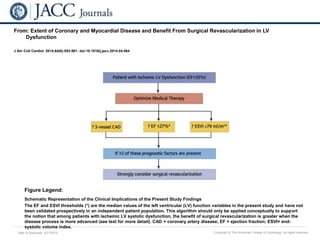 Date of download: 4/21/2016 Copyright © The American College of Cardiology. All rights reserved.
From: Extent of Coronary and Myocardial Disease and Benefit From Surgical Revascularization in LV
Dysfunction
J Am Coll Cardiol. 2014;64(6):553-561. doi:10.1016/j.jacc.2014.04.064
Schematic Representation of the Clinical Implications of the Present Study Findings
The EF and ESVI thresholds (*) are the median values of the left ventricular (LV) function variables in the present study and have not
been validated prospectively in an independent patient population. This algorithm should only be applied conceptually to support
the notion that among patients with ischemic LV systolic dysfunction, the benefit of surgical revascularization is greater when the
disease process is more advanced (see text for more detail). CAD = coronary artery disease; EF = ejection fraction; ESVI= end-
systolic volume index.
Figure Legend:
 