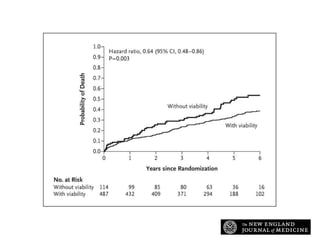 Kaplan–Meier Analysis of the Probability of Death, According to Myocardial Viability Status.
Bonow RO et al. N Engl J Med 2011;364:1617-1625
 