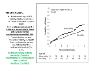 RESULTS COND….
• Patients with myocardial
viability also had lower rates
of the secondary end points of
death
from cardiovascular causes (P =
0.003) and a composite of death
or hospitalization for
cardiovascular causes (P<0.001)
• The relationship between
myocardial viability and death
from cardiovascular causes
was not significant on
multivariable analysis (P =
0.34),
but the relationship with the
composite of death or
hospitalization for cardiovascular
causes remained
significant (P = 0.003).
 