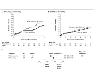 Kaplan–Meier Analysis of the Probability of Death According to Myocardial-Viability Status
and Treatment.
Bonow RO et al. N Engl J Med 2011;364:1617-1625
 