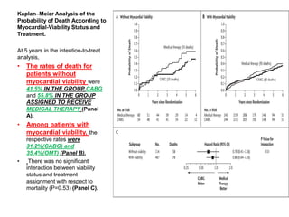 Kaplan–Meier Analysis of the
Probability of Death According to
Myocardial-Viability Status and
Treatment.
At 5 years in the intention-to-treat
analysis,
• The rates of death for
patients without
myocardial viability were
41.5% IN THE GROUP CABG
and 55.8% IN THE GROUP
ASSIGNED TO RECEIVE
MEDICAL THERAPY (Panel
A).
• Among patients with
myocardial viability, the
respective rates were
31.2%(CABG) and
35.4%(OMT) (Panel B).
• There was no significant
interaction between viability
status and treatment
assignment with respect to
mortality (P=0.53) (Panel C).
 