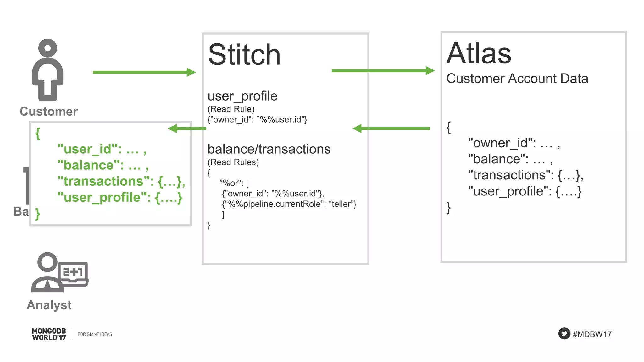 #MDBW17
Bank Teller
Analyst
Customer
Atlas
Customer Account Data
{
"owner_id": … ,
"balance": … ,
"transactions": {…},
"user_profile": {….}
}
Stitch
user_profile
(Read Rule)
{”owner_id": ”%%user.id"}
balance/transactions
(Read Rules)
{
”%or": [
{”owner_id": ”%%user.id"},
{“%%pipeline.currentRole”: “teller”}
]
}
{
"user_id": … ,
"balance": … ,
"transactions": {…},
"user_profile": {….}
}
 