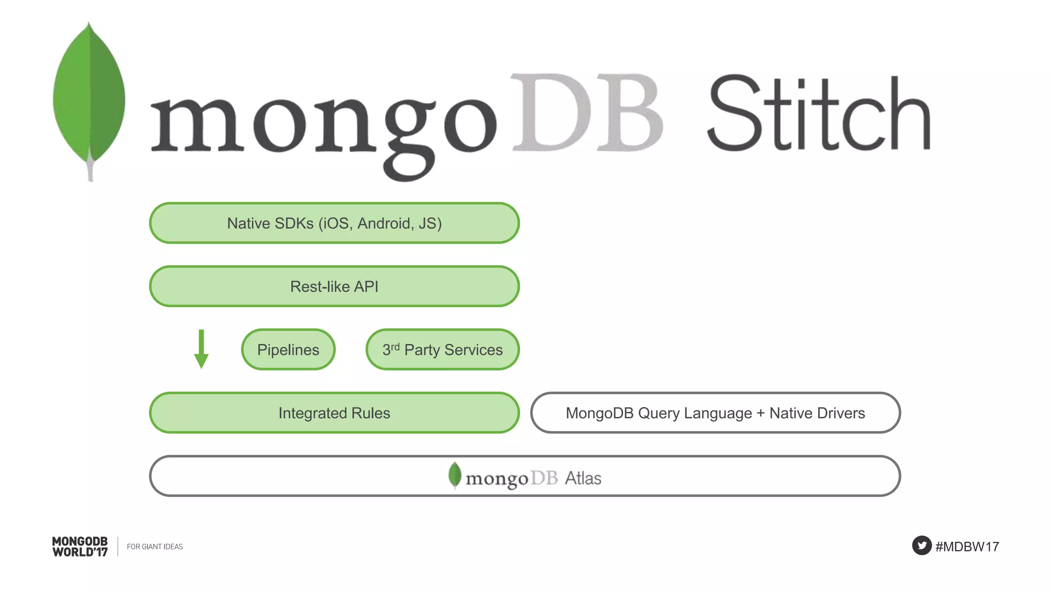 #MDBW17
MongoDB Query Language + Native DriversIntegrated Rules
Pipelines 3rd Party Services
Native SDKs (iOS, Android, JS)
Rest-like API
 