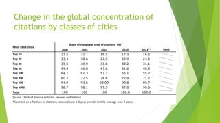 Change in the global concentration of
citations by classes of cities
2000 2003 2007 2010 2013** Trend
Top 10 23.5 21.1 18.5 17.3 16.6
Top 20 33.4 30.6 27.5 25.9 24.9
Top 30 39.5 36.9 33.8 32.2 31.1
Top 50 49.4 46.8 43.6 41.8 40.9
Top 100 64.1 61.3 57.7 56.1 55.2
Top 200 80.2 77.5 74.6 72.9 71.7
Top 500 94.9 93.6 92.00 90.8 89.7
Top 1000 98.7 98.1 97.5 97.0 96.6
Total 100 100 100 100.0 100.0
Source : Web of Science (articles. reviews and letters)
*Counted as a fraction of citations received over a 3-year period. mobile average over 3 years
Most cited cities
Share of the global total of citations (%)*
 