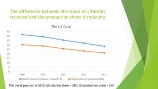 The difference between the share of citations
received and the production share is reducing
0
5
10
15
20
25
30
35
40
45
20...