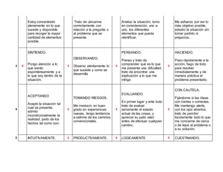Estoy concentrado
plenamente en lo que
sucede y disponible
para recoger la mayor
cantidad de elementos
posible.
Trato de ubicarme
correctamente con
relación a la pregunta o
al problema que se
presenta.
Analizo la situación, tomo
en consideración, uno a
uno, los diferentes
elementos que pueda
identificar.
Me esfuerzo por ser lo
más objetivo posible,
estudio la situación sin
tomar partido ni
prejuicios.
3 4
SINTIENDO.
Pongo atención a lo
que siento
espontáneamente y a
lo que soy dentro de la
situación.
3
OBSERVANDO.
Observo atentamente lo
que sucede y como se
desarrolla
4
PENSANDO.
Pienso y trato de
comprender qué es lo que
me presenta una dificultad,
trato de encontrar una
explicación a lo que me
intriga
3
HACIENDO.
Paso rápidamente a la
acción, hago de todo
para resolver
inmediatamente y de
manera práctica el
problema presentado.
4
ACEPTANDO
Acepto la situación tal
cual se presenta,
admito
incondicionalmente la
realidad, parto de los
hechos tal como son.
3
TOMANDO RIESGOS.
Me involucro en buen
grado en experiencias
nuevas, tengo tendencia
a salirme de los caminos
convencionales.
3
EVALUANDO.
En primer lugar y ante todo
trato de evaluar
seriamente el estado
actual de las cosas, y
apreciar su justo valor
antes de efectuar cualquier
cambio.
3
CON CAUTELA.
Fijándome si las ideas
con ciertas o correctas.
Me mantengo alerta,
con los ojos abiertos,
trato de percibir
lúcidamente todo lo que
me concierne de cerca
o de lejos al problema o
a su solución,
5 INTUITIVAMENTE. 3 PRODUCTIVAMENTE. 4 LOGICAMENTE 3 CUESTINANDO.
 