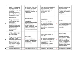 Me fío a lo que surge
espontáneamente de
mi intuición, antes que
recurrir al
razonamiento lógico
(inducción, deducción,
comparación, etc.)
Me preocupo sobre todo
por obtener resultados
concretos, trato de
alcanzar un producto útil
o interesante.
Trato de aplicar hasta el fin
un razonamiento lógico
(inductivo, deductivo,
comparativo, etc.)
riguroso.
Me hago todo tipo de
preguntas y trato
activamente de buscar
y aportar elementos de
respuestas
satisfactorias.
6
ABSTRACTO.
Tengo tendencia a
referirme más, a los
principios y
conocimientos
adquiridos antes que
detenerme a analizar
los hechos o las
evidencias de la
realidad.
3
OBSERVANDO.
Examinando
atentamente los detalles.
Prefiero observar
atentamente lo que
sucede en lugar de tratar
de buscar e imaginar
diferentes explicaciones.
3
CONCRETO.
Me intereso sobre todo en
los aspectos concretos,
materiales del problema,
antes que en sus
dimensiones conceptuales,
teóricas.
3
ACTIVO.
Prefiero antes que nada
hacer activamente algo,
hacer operaciones
prácticas.
7
ORIENTADO HACIA
EL PRESENTE.
Tengo en cuenta antes
que nada, lo que
sucede en el momento
presente, antes que
concentrarme sobre
algo que ha sucedido
antes o que sucederá
después
3
REFLEXIVO.
Pienso, reflexiono, el
problema da vueltas en
mi cabeza, lo “mastico
mentalmente”.
3
ORIENTADO HACIA EL
FUTURO.
Me preocupo sobretodo de
las perspectivas del futuro,
trato de prever y/o prevenir
lo que podría
eventualmente suceder
con relación a ello.
3
PRAGMÁTICO.
Buscando efectos o
usos prácticos.. Antes
de gastar energías, me
preocupo primero de
que va a servirme, qué
aplicación práctica
podría tener en la vida
de todos los días.
8 APRENDIENDO MÁS 3 APRENDE MÁS DE LA 3 APRENDE MÁS DE LA 3 DISEÑANDO FORMAS
 