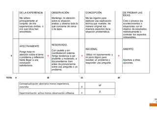 DE LA EXPERIENCIA
Me refiero
principalmente al
conjunto de mis
experiencias vividas, o
a lo que otros han
encontrado.
OBSERVACIÓN
Mantengo mi atención
sobre la situación,
analizo y observo todo lo
que concierna de cerca
o de lejos.
CONCEPCIÓN.
Me las ingenio para
elaborar una explicación
teórica que muestre, de
manera original, los
diversos aspectos de la
situación problemática.
DE PROBAR LAS
IDEAS
Creo o provoco los
acontecimientos o
situaciones con el
objetivo de estudiarlos
metódicamente o
controlar los aspectos
indeseables.
9
AFECTIVAMENTE
Pongo toda mi
atención sobre el tema
o problema y reflexiono
hasta llegar a una
conclusión
satisfactoria.
3
RESERVADO.
Con cautela y sin
manifestación externa.
Tengo tendencia a ser
prudente y moderado, a
documentarme bien
antes de pronunciarme
sobre una pregunta o un
problema.
3
RACIONAL
Utilizo mi razonamiento y
mi juicio lógico para
resolver un problema o
responder una pregunta.
4
ABIERTO.
Apertura a otras
opciones.
TOTAL 4 18 21 20
Conceptualización abstracta menos experiencia
concreta X
17
Experimentación activa menos observación reflexiva Y
2
EX
C
 