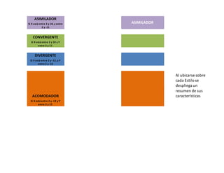 ASIMILADOR ASIMILADOR
ASIMILADORSi X está entre 3 y 18, y entre
2 y -11 ASIMILADOR
CONVERGENTE CONVERGENTE
Si X está entre 3 y 18 y Y
entre 3 y 17.
DIVERGENTE
Si X está entre 2 y -12, y Y
entre 2 y -12 DIVERGENTE
ACOMODADOR
Al ubicarse sobre
cada Estilo se
despliega un
resumen de sus
características
Si X está entre 2 y -12 y Y
entre 3 y 17.
 