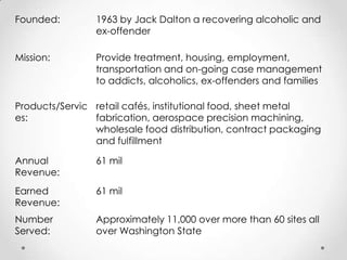 Founded: 1963 by Jack Dalton a recovering alcoholic and
ex-offender
Mission: Provide treatment, housing, employment,
transportation and on-going case management
to addicts, alcoholics, ex-offenders and families
Products/Servic
es:
retail cafés, institutional food, sheet metal
fabrication, aerospace precision machining,
wholesale food distribution, contract packaging
and fulfillment
Annual
Revenue:
61 mil
Earned
Revenue:
61 mil
Number
Served:
Approximately 11,000 over more than 60 sites all
over Washington State
 