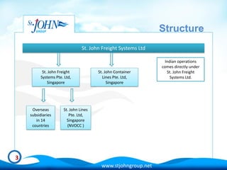 Structure
                                St. John Freight Systems Ltd

                                                                 Indian operations
                                                               comes directly under
           St. John Freight            St. John Container         St. John Freight
          Systems Pte. Ltd,              Lines Pte. Ltd,            Systems Ltd.
              Singapore                     Singapore




     Overseas         St. John Lines
    subsidiaries         Pte. Ltd,
       in 14            Singapore
     countries          (NVOCC )




3
                                        www.stjohngroup.net
 