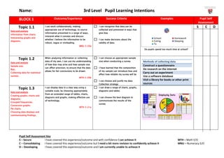 Name: 3rd Level Pupil Learning Intentions
Pupil Self Assessment Key
S – Secure I have covered this experience/outcome and with confidence I can achieve it MTH – Math E/O
C – Consolidating I have covered this experience/outcome but I need a bit more revision to confidently achieve it MNU – Numeracy E/O
D – Developing I have covered this experience/outcome and I am currently unable to achieve it
School Homework
Eating Sleeping
Tv
BLOCK 1 Outcome/Experience Success Criteria Examples Pupil Self
Assessment
Topic 1.1
Data and analysis
Information from charts.
Interpreting graphs and
diagrams.
I can work collaboratively, making
appropriate use of technology, to source
information presented in a range of ways,
interpret what it conveys and discuss
whether I believe the information to be
robust, vague or misleading.
MNU 3-20a
I can recognise that data can be
collected and presented in ways that
give bias
I can make decisions about the
validity of data.
Do pupils spend too much time at school?
S C D
Topic 1.2
Data and analysis
Sample size.
Bias.
Collecting data for statistical
surveys.
When analysing information or collecting
data of my own, I can use my understanding
of how bias may arise and how sample size
can affect precision, to ensure that the data
allows for fair conclusions to be drawn.
MTH 3-20b
I can choose an appropriate sample
size when conducting a survey
I have learned that the composition
of my sample can introduce bias and
affect how reliable my survey will be
I can choose and justify my data
Collection strategy
Methods of collecting data
Construct a questionnaire
Do research on the internet
Carry out an experiment
Use a software database
Visit a library for books or other print
sources
Topic 1.3
Data and analysis
Creating graphs, charts and
diagrams.
Grouped frequencies.
Conversion graphs.
Pie charts.
Choosing data displays and
communicating findings.
I can display data in a clear way using a
suitable scale, by choosing appropriately
from an extended range of tables, charts,
diagrams and graphs, making effective use
of technology.
MTH 3-21a
I can draw a range of charts, graphs,
diagrams and tables
I can choose the best diagram to
communicate the results of the
survey
 