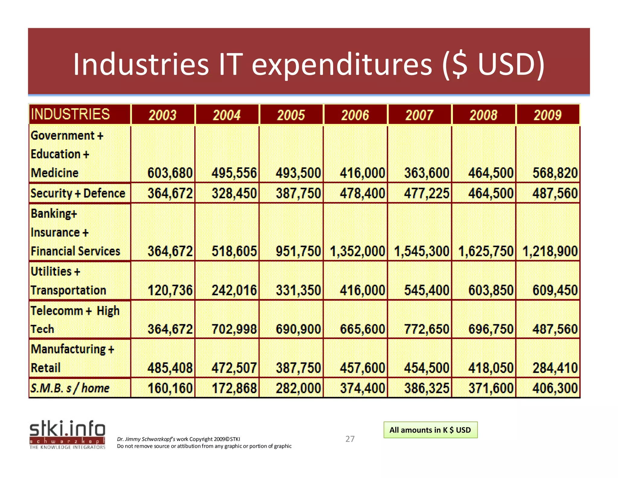 Industries IT expenditures ($ USD)




                                                                                     All amounts in K $ USD
   Dr. Jimmy Schwarzkopf’s work Copyright 2009©STKI                             27
   Do not remove source or attibution from any graphic or portion of graphic 
 