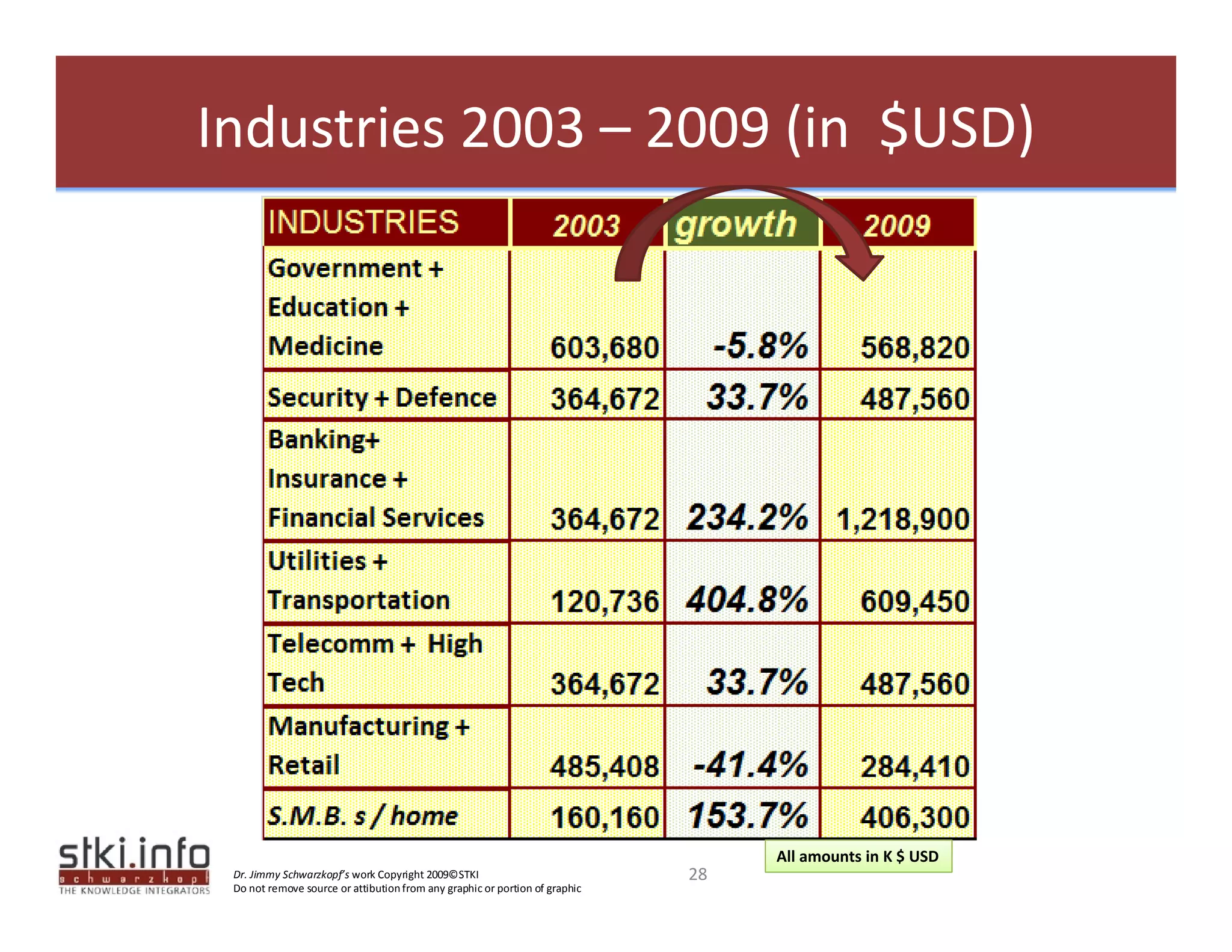 Industries 2003 – 2009 (in  $USD) 




                                                                                   All amounts in K $ USD
 Dr. Jimmy Schwarzkopf’s work Copyright 2009©STKI                             28
 Do not remove source or attibution from any graphic or portion of graphic 
 