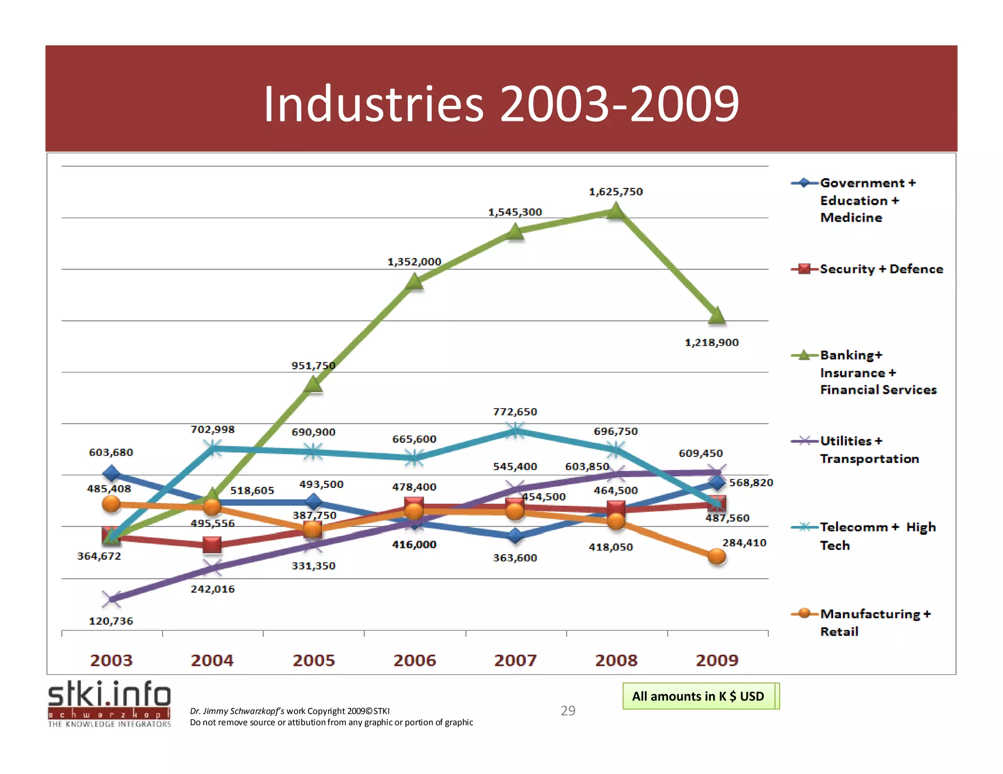 Industries 2003‐2009




                                                                                  All amounts in K $ USD
                                                                                  All amounts in M $ USD
Dr. Jimmy Schwarzkopf’s work Copyright 2009©STKI                             29
Do not remove source or attibution from any graphic or portion of graphic 
 
