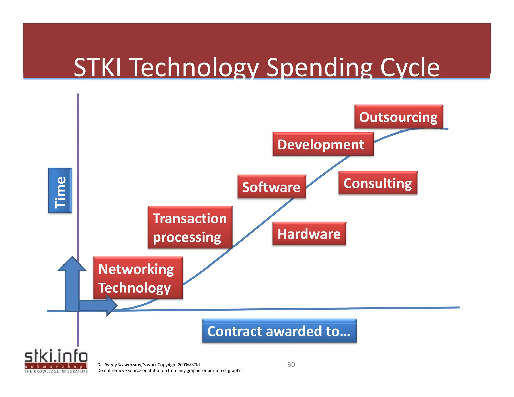 STKI Technology Spending Cycle 
        STKI Technology Spending Cycle
                                                                                                   Outsourcing
                                                                                                             g
                                                                                      Development 
Time 




                                                                                  Software       Consulting

                                     Transaction
                                     processing                                       Hardware

          Networking 
          Networking
          Technology

                                                                Contract awarded to…
         Dr. Jimmy Schwarzkopf’s work Copyright 2009©STKI                               30
         Do not remove source or attibution from any graphic or portion of graphic 
 