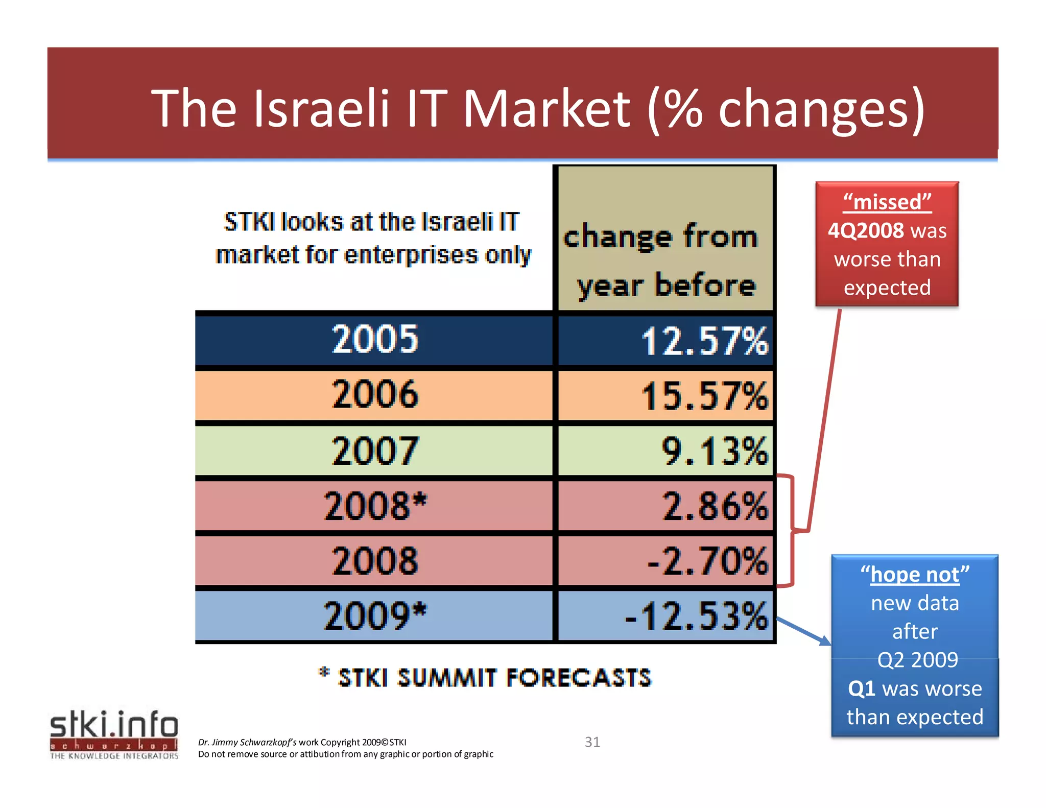 The Israeli IT Market (% changes)
                                                                                     “missed” 
                                                                                    4Q2008 was 
                                                                                    worse than 
                                                                                           h
                                                                                     expected




                                                                                      “hope not” 
                                                                                       new data 
                                                                                         after
                                                                                        Q2 2009 
                                                                                        Q2 2009
                                                                                     Q1 was worse 
                                                                                     than expected 
  Dr. Jimmy Schwarzkopf’s work Copyright 2009©STKI                             31
  Do not remove source or attibution from any graphic or portion of graphic 
 