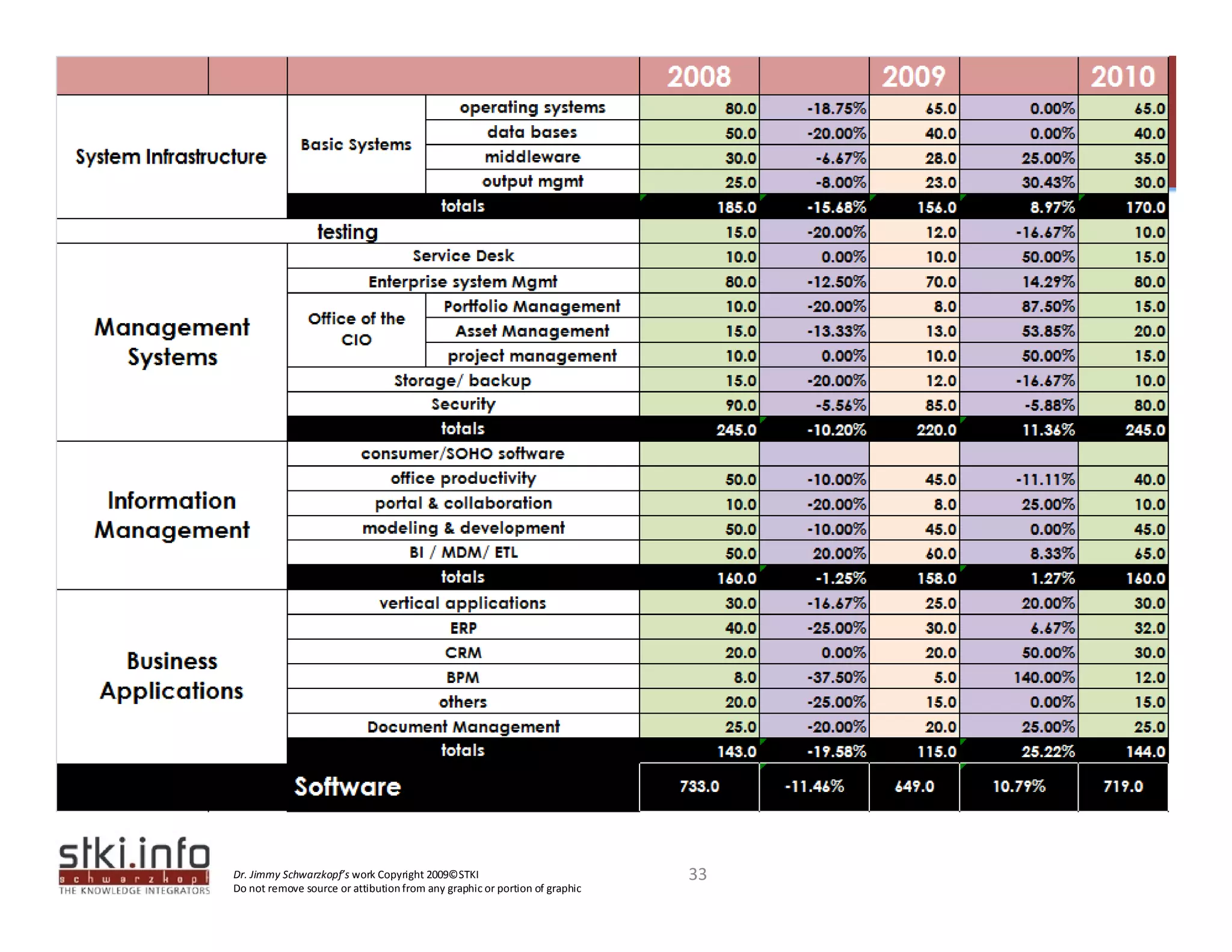 Dr. Jimmy Schwarzkopf’s work Copyright 2009©STKI                             33
Do not remove source or attibution from any graphic or portion of graphic 
 