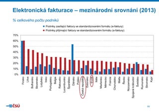 11

Kypr

S
Slovinsko

Ru
umunsko

Švédsko

Spojené království
k

Nizo
ozemsko

Řecko

Malta

Ch
horvatsko

Francie

N
Německo

M
Maďarsko

Itálie

EU28

E
Estonsko

Česká republika
r

Polsko

Dánsko

Španělsko

Luce
embursko

R
Rakousko

Belgie

Por
rtugalsko

Irsko

Lotyšsko

Slovensko

B
Bulharsko

Litva

Finsko

Elektronická fakturace – mezinárodní srovnání (2013)
(
)

% celkového počtu podniků
Podniky zasílající faktury ve s
standardizovaném formátu (e-faktury)

Podniky přijímající faktury ve standardizovaném formátu (e-faktury)

70%

60%

50%

40%

30%

20%

10%

0%

 