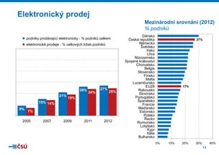 Elektronický p
ý prodej
j
Mezinárodní srovnání (2012)
% podniků
podniky prodávající elektronicky - % podniků celkem
m
elektronické prodeje - % celkových tržeb podniků

26%
21%
15% 14%
9%

24%

27%

25%
2

19%

7%

2005

2007

2009

2011

2012

Dánsko
Česká republika
Německo
Švédsko
Irsko
s o
Litva
Nizozemsko
Spojené království
Chorvatsko
Belgie
Slovensko
Finsko
Malta
Lucembursko
EU28
Rakousko
Slovinsko
Portugalsko
Španělsko
Francie
F
i
Maďarsko
Estonsko
Polsko
Řecko
Rumunsko
Lotyšsko
Kypr
Itálie
Bulharsko

27%

17%

0%

10%

20%

30%

40%
13

 