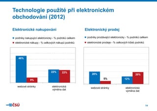 Technologie použité při e
g p
p elektronickém
obchodování (2012)
Elektronické nakupování

Elektronický prodej

podniky nakupující elektronicky - % podniků celkem
ů

podniky prodávající elektronicky - % podniků celkem

elektronické nákupy - % celkových nákupů podniků

elektronické prodeje - % celkových tržeb podniků

46%

22%

22%

20%
5%

9%
webové stránky

20%

elektronická
výměna dat

webové stránky

12%
elektronická
výměna dat

14

 