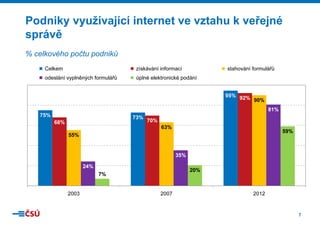 Podniky využívající intern ve vztahu k veřejné
y y
j
net
j
správě
% celkového počtu podniků
Celkem

získávání informací

stahování formulářů

odeslání vyplněných formulářů

úplné elek
ktronické podání
95% 92%
90%
81%

75%

73%

68%

70%

63%

59%

55%
35%
24%

20%

7%

2003

2007

2012

7

 