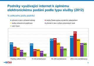 Podniky využívající intern k úplnému
y y
j
net
p
elektronickému podání podle typu služby (2012)
% celkového počtu podniků
přiznání k dani z přidané hodnoty

služby České správy sociálního zabezpečení
s

služby zdravotních pojišťoven

přiznání k dani z příjmu právnických osob
p

celní řízení

80%
66%
57% 59%
45%

44%

42%
32%

56%
43% 44%
32%

29%

24% 24%

21%
13%
Podniky celkem (10+)

27%

18%
9%

10–49
10 49 zaměstnanců

50–249
50 249 zaměstnanců

250 a více zaměstnanců
8

 
