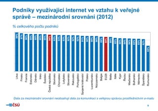96%
%
95%
%
95%
%
95%
%
95%
%
94%
%
93%
%
93%
%
93%
%
92%
%
92%
%
92%
%
91%
90%
90%
90%
89%
88%
88%
85%
85%
84%
84%
83%
83%
82%

Francie
e
Estonsko
o
Dánsko
o
Irsko
o
Švédsko
o
Česk republika
ká
a
Slovinsko
o
C
Chorvatsko
o
Lotyšsko
o
Slovensko
o
Rakousko
o
P
Portugalsko
g
o
Spojené království
é
í
Polsko
o
Lucembursko
o
N
Nizozemsko
o
Belgie
e
EU28
8
Malta
a
Itálie
e
Kypr
r
Řecko
o
Maďarsko
o
Bulharsko
o
Německo
o
Španělsko
o
Rumunsko
o

97
7%

Finsko
o

65
5%

99
9%

Litva
a

Podniky využívající intern ve vztahu k veřejné
y y
j
net
j
správě – mezinárodní sro
ovnání (2012)

% celkového počtu podniků

Data za mezinárodní srovnání neobsahují data za komunikaci s veřejnou správou prostřednictvím e-mailu
a
9

 