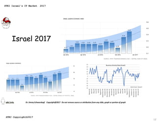 Israel 2017
12
STKI Israel's IT Market 2017
STKI Copyright@2017
 