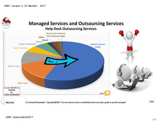 166
Managed Services and Outsourcing Services
Help Desk Outsourcing Services
166
STKI Israel's IT Market 2017
STKI Copyrig...