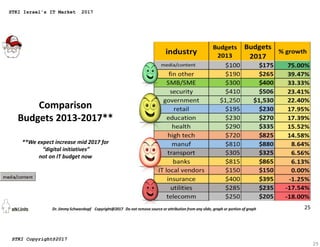 25
Comparison
Budgets 2013-2017**
**We expect increase mid 2017 for
“digital initiatives”
not on IT budget now
25
STKI Isr...