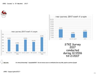 26
STKI Israel's IT Market 2017
STKI Copyright@2017
 