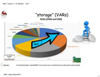 “storage” (VARs)
54
STKI Israel's IT Market 2017
STKI Copyright@2017
 