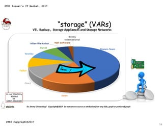“storage” (VARs)
VTL Backup , Storage Appliances and Storage Networks
56
STKI Israel's IT Market 2017
STKI Copyright@2017
 