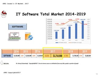 IT Software Total Market 2014-2019
70
STKI Israel's IT Market 2017
STKI Copyright@2017
 